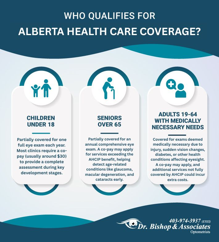 An infographic showing exactly what is covered under the Alberta Health Care for eye exams.