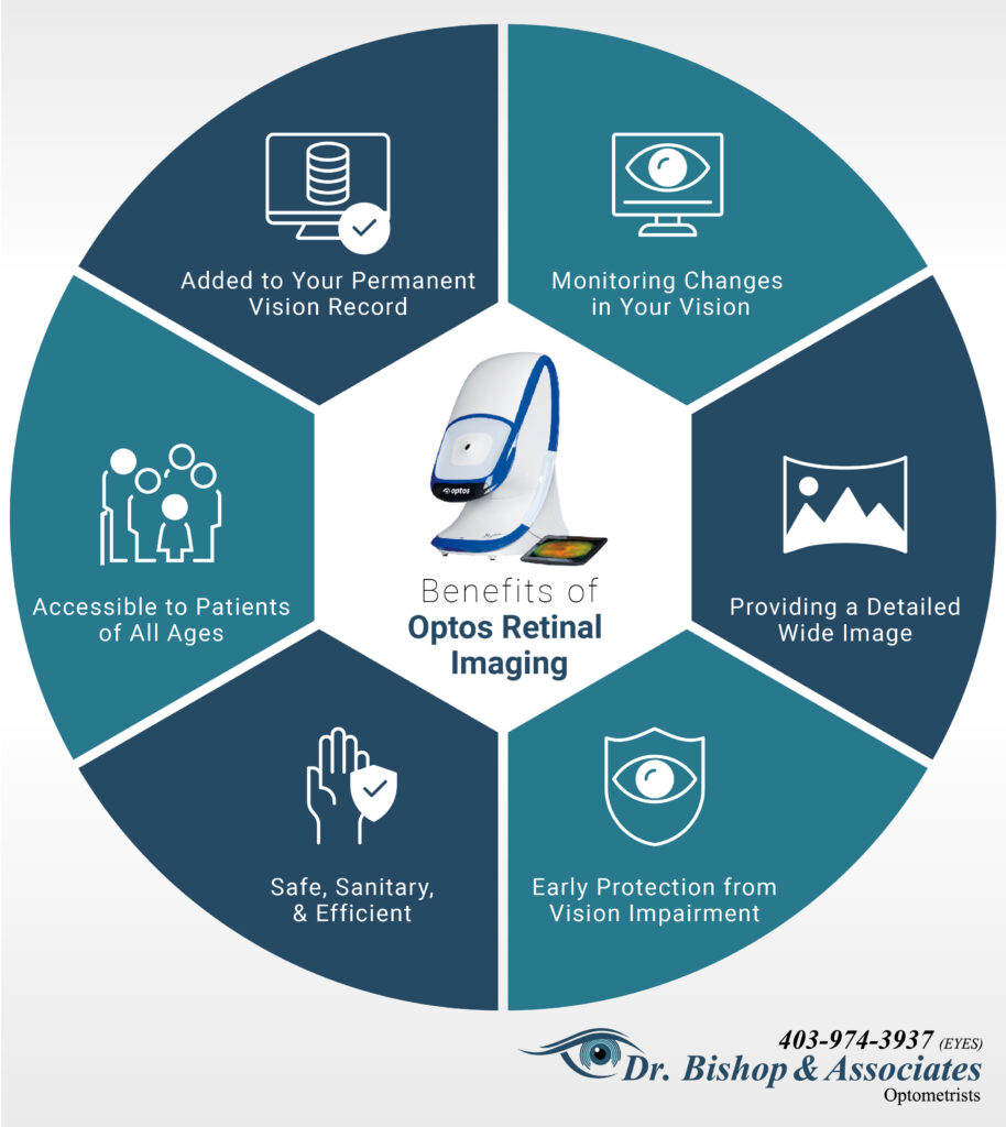 An infographic about benefits of optos retinal imaging by Dr. Bishop.