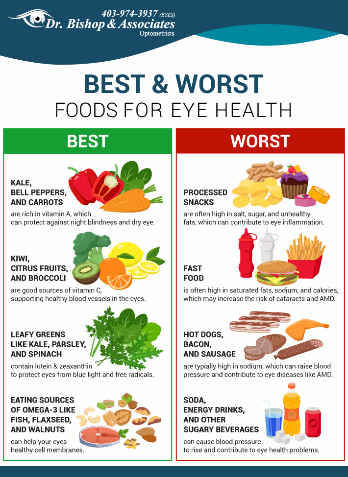 The graphic has 2 lists showing the best foods in green and the worst foods for eye health in red.