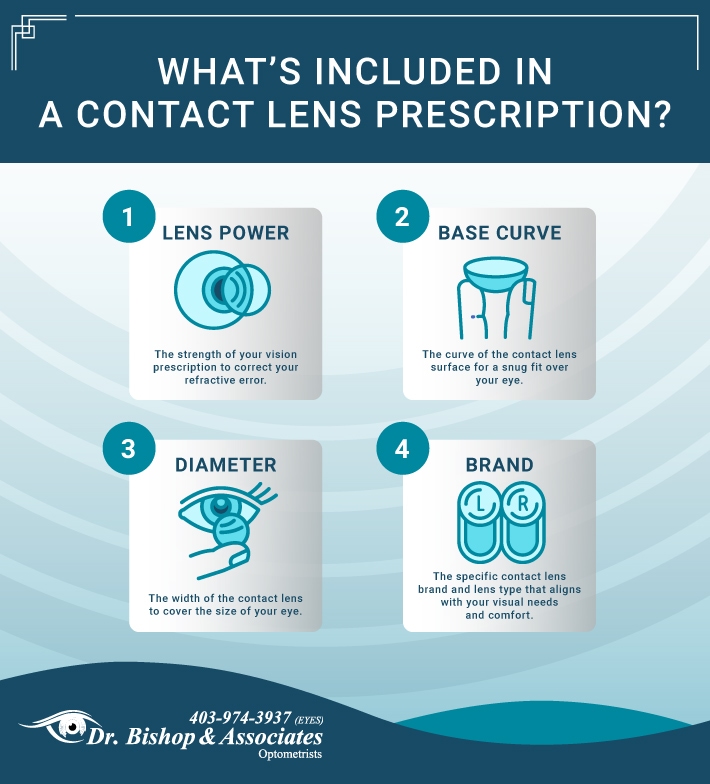 An infographic from Dr. Bishop & Associates titled “What’s Included in a Contact Lens Prescription?” It outlines four key elements: lens power, which corrects your refractive error; base curve, which ensures the lens fits your eye shape; diameter, which measures the width of the lens to match your eye size; and brand, which specifies the lens type suited to your vision and comfort. The clinic’s logo and phone number (403-974-3937) appear at the bottom.