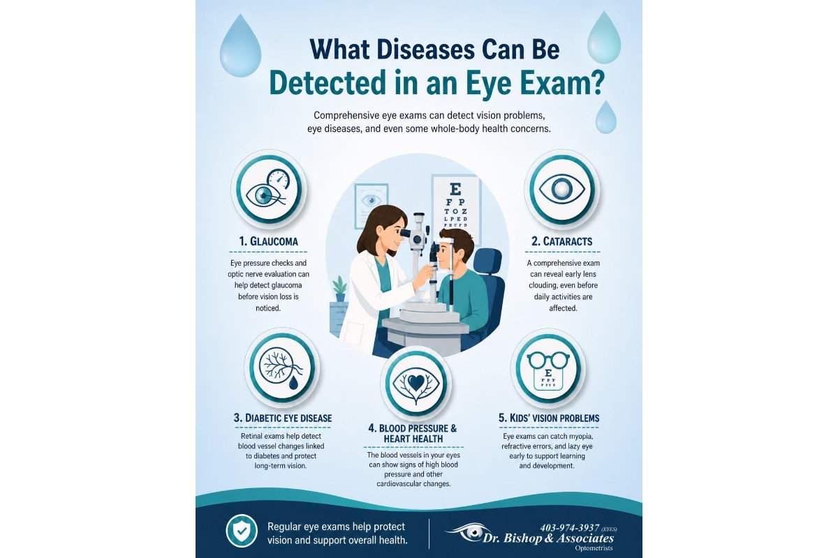 Infographic titled “What Diseases Can Be Detected in an Eye Exam?” showing how comprehensive eye exams can help detect glaucoma, cataracts, diabetic eye disease, blood pressure and heart health changes, and children’s vision problems.